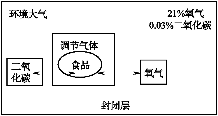 一、物理保鮮方法及其技術(shù)